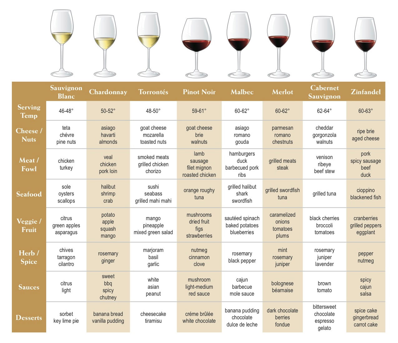 Dessert Wine Pairing Chart